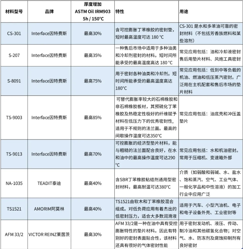 革新密封技术：含预硫化SBR丁苯橡胶的无石棉垫片材料解析