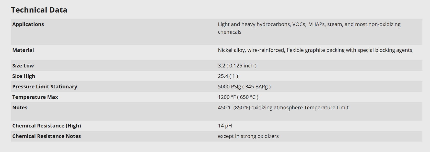 Chesterton 1622低辐射密封填料